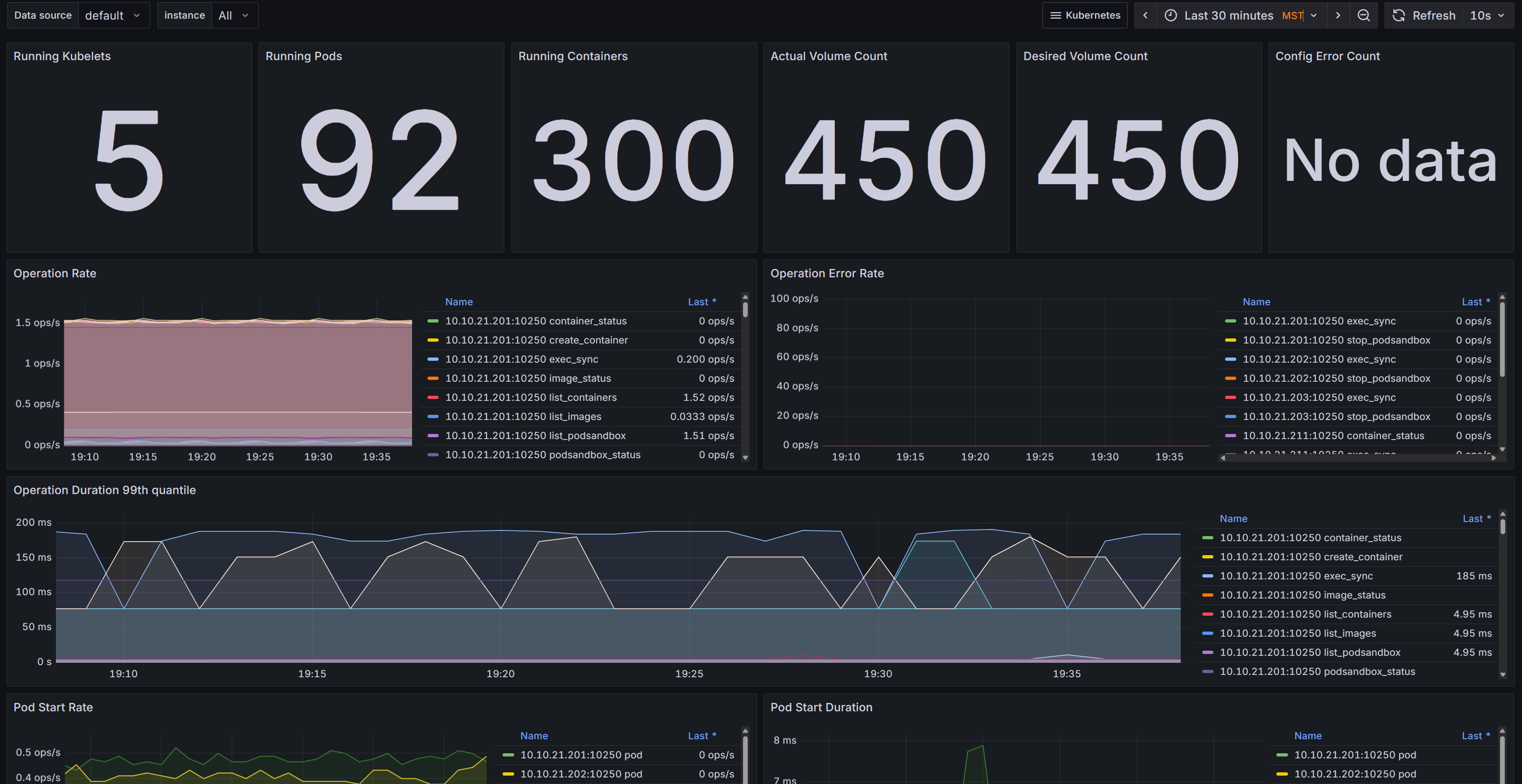 Grafana dashboard