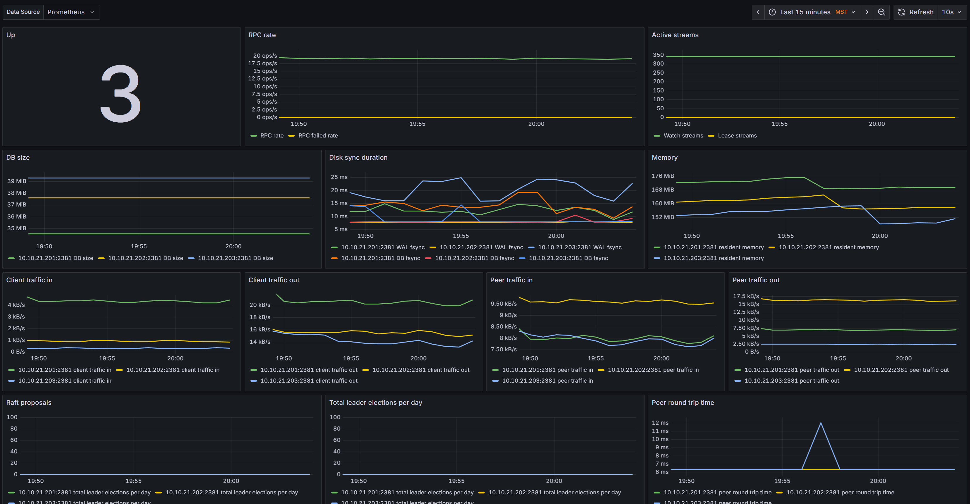 etcd health dashboard
